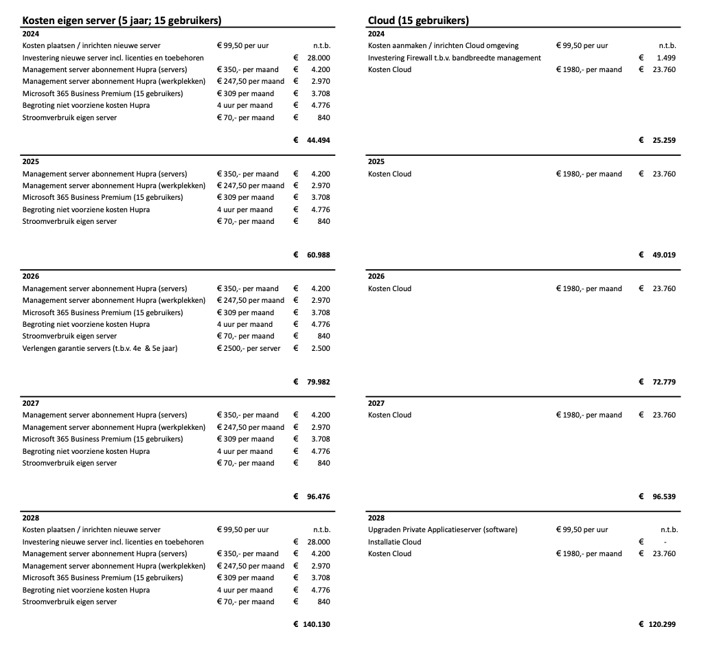 berekening-eigenserver-vs-cloud-server-2023